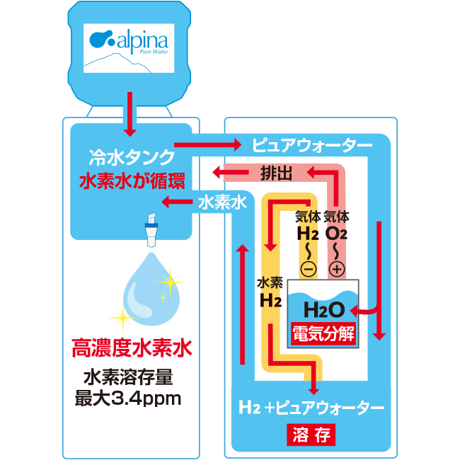 水素水の仕組み