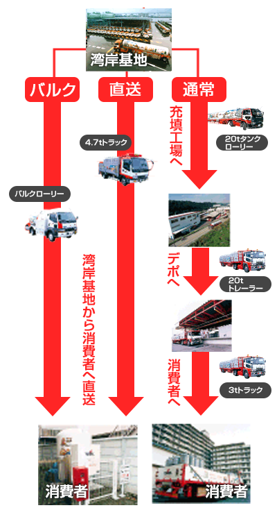 ガス配送費を削減する独自のロジスティクス「湾岸直送システム」